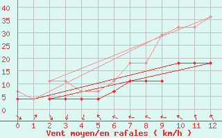 Courbe de la force du vent pour Jeloy Island