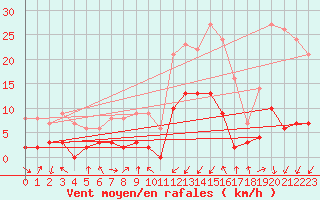 Courbe de la force du vent pour Saint-Pierre-Les Egaux (38)