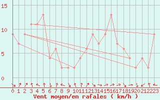 Courbe de la force du vent pour Nemuro