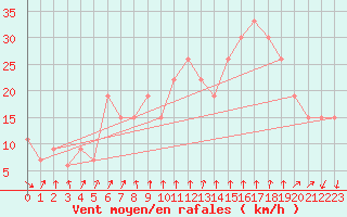 Courbe de la force du vent pour Mecheria