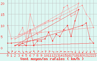 Courbe de la force du vent pour Coburg