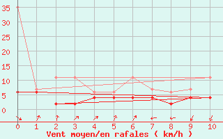 Courbe de la force du vent pour Interlaken