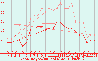 Courbe de la force du vent pour Geisenheim