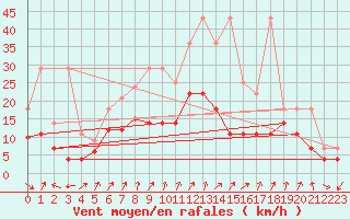 Courbe de la force du vent pour Trier-Petrisberg
