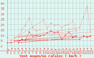 Courbe de la force du vent pour Roissy (95)