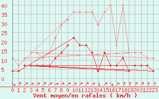 Courbe de la force du vent pour Luechow