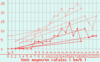 Courbe de la force du vent pour Quintanar de la Orden