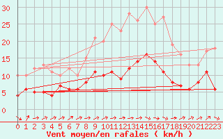 Courbe de la force du vent pour Angers-Beaucouz (49)