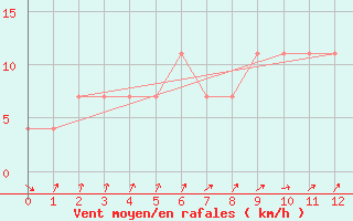 Courbe de la force du vent pour Baernkopf