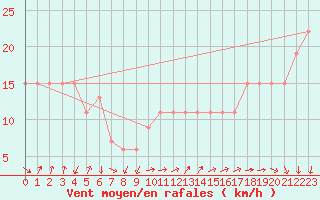 Courbe de la force du vent pour Turaif