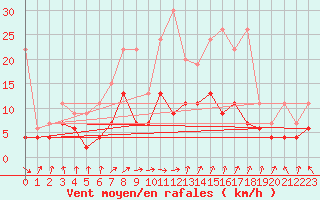 Courbe de la force du vent pour Zurich-Kloten