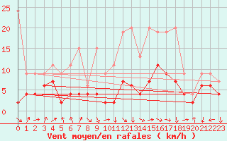 Courbe de la force du vent pour Rnenberg