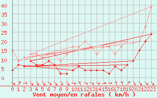 Courbe de la force du vent pour Monte Generoso