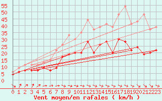 Courbe de la force du vent pour Toulouse-Francazal (31)