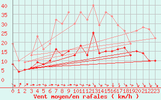 Courbe de la force du vent pour Osterfeld