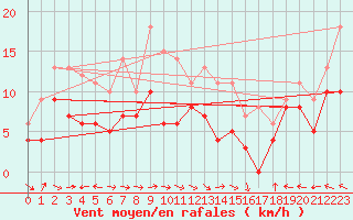 Courbe de la force du vent pour Agen (47)