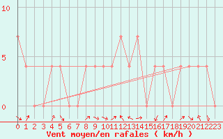 Courbe de la force du vent pour Lienz
