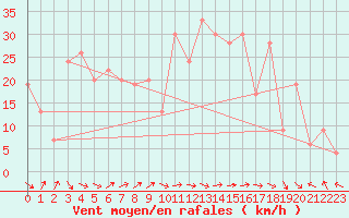 Courbe de la force du vent pour Capo Bellavista