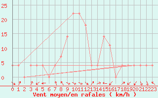 Courbe de la force du vent pour Mariapfarr