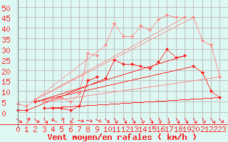 Courbe de la force du vent pour Charleville-Mzires (08)