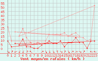 Courbe de la force du vent pour Grenoble/St-Etienne-St-Geoirs (38)