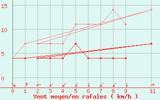 Courbe de la force du vent pour Ylivieska Airport