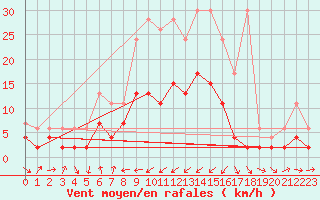 Courbe de la force du vent pour Adelboden