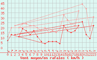 Courbe de la force du vent pour Ile du Levant (83)