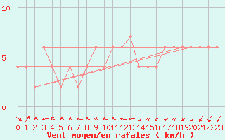 Courbe de la force du vent pour Mt Nowa Nowa