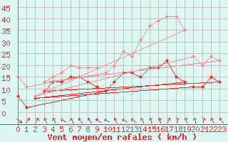 Courbe de la force du vent pour Brignogan (29)