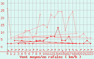 Courbe de la force du vent pour Stabio