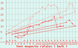 Courbe de la force du vent pour Lingen