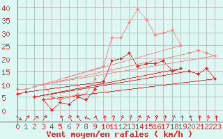 Courbe de la force du vent pour Saint-Quentin (02)