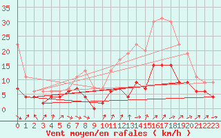 Courbe de la force du vent pour Dole-Tavaux (39)