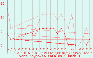 Courbe de la force du vent pour Buchs / Aarau