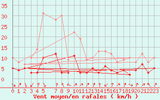 Courbe de la force du vent pour Bourg-Saint-Maurice (73)