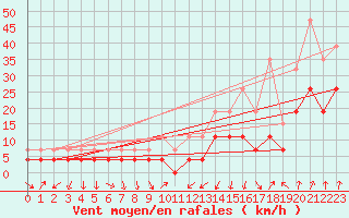 Courbe de la force du vent pour Strasbourg (67)