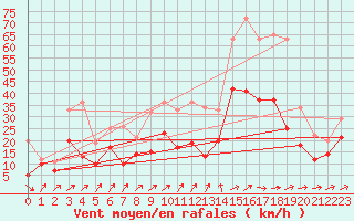 Courbe de la force du vent pour Gottfrieding