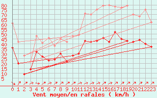 Courbe de la force du vent pour Ile Rousse (2B)