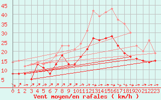 Courbe de la force du vent pour Lille (59)