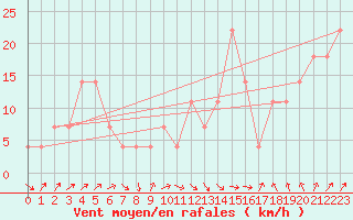 Courbe de la force du vent pour Kuopio Ritoniemi