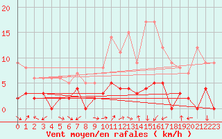 Courbe de la force du vent pour Brianon (05)