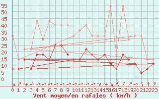 Courbe de la force du vent pour Weissenburg