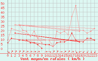 Courbe de la force du vent pour Annecy (74)