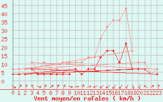 Courbe de la force du vent pour Novo Mesto