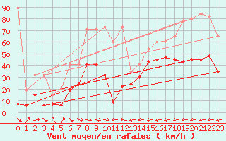 Courbe de la force du vent pour Grand Saint Bernard (Sw)