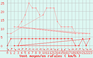 Courbe de la force du vent pour Paltinis Sibiu