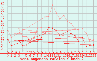 Courbe de la force du vent pour Perpignan (66)