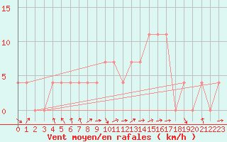 Courbe de la force du vent pour Bad Mitterndorf