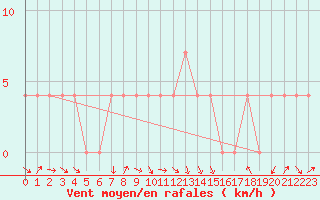 Courbe de la force du vent pour Feldkirch